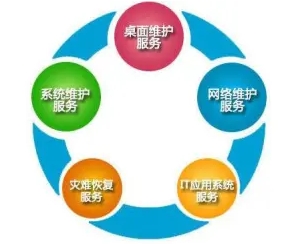 数据恢复、定制服务、IT外包、上门服务
